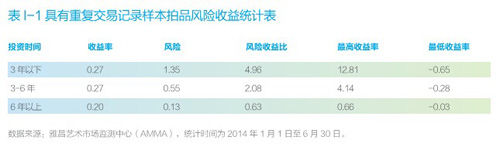 拍品风险收益统计表