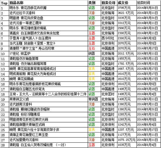2014中国春拍（第二轮）古玩瓷杂板块过千万元拍品