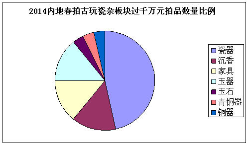 2014内地春拍古玩瓷杂板块过千万元拍品数量比例
