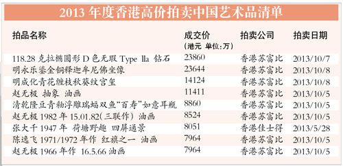 天价拍卖 艺术盛宴还是炒作迷局？