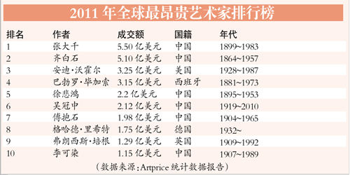 天价拍卖 艺术盛宴还是炒作迷局？