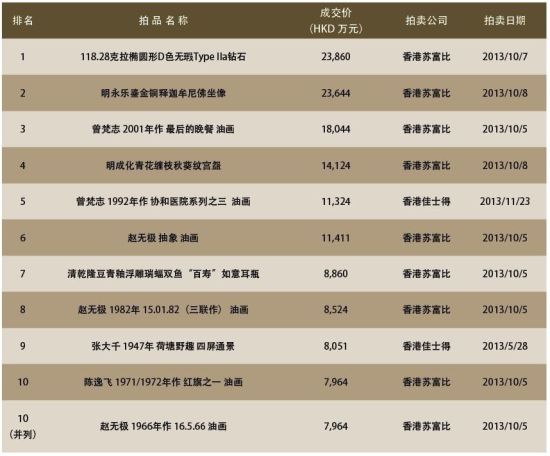 2013年度香港中国艺术品拍卖前十名