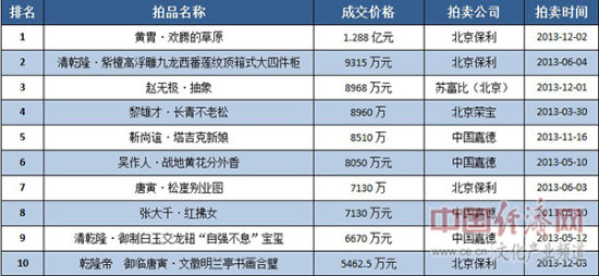 2013年内地市场拍品Top10 中国经济网记者徐磊整理（数据：AMMA）