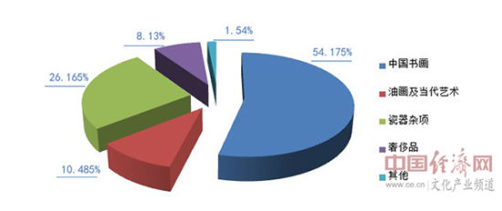 2013年各艺术品类份额占比图 中国经济网记者徐磊整理（数据：AMMA）