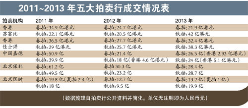 2011-2013五大拍卖行成交情况表