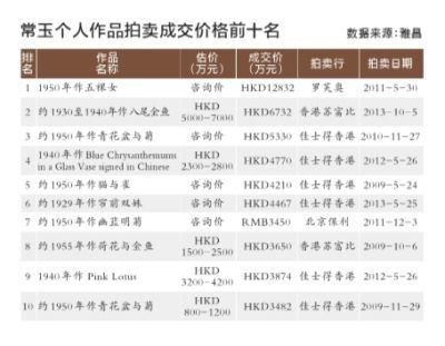 常玉个人作品成交前十名