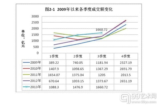 2009年以来各季度成交额变化