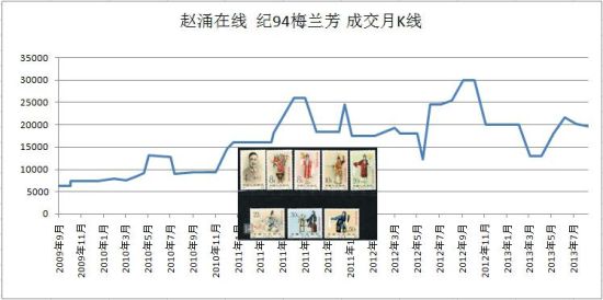 (成交数据来自赵涌在线)