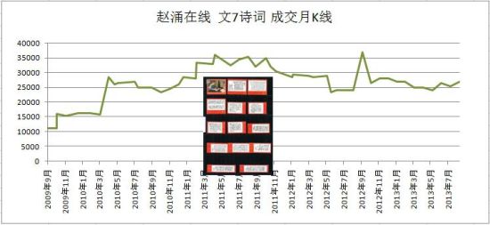 (成交数据来自赵涌在线)