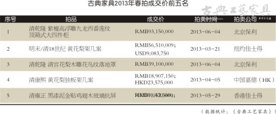 古典家具2013年春拍成交价前五名