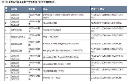 在世艺术家十大拍卖纪录