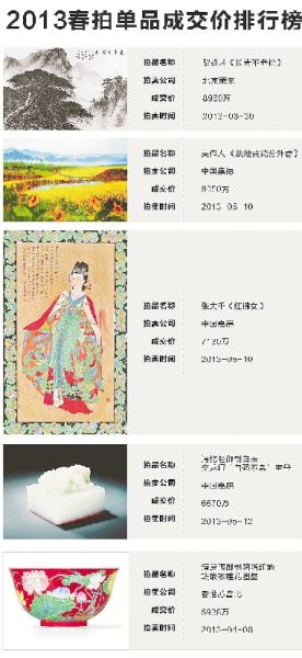 2013春拍单品成交价格排行榜