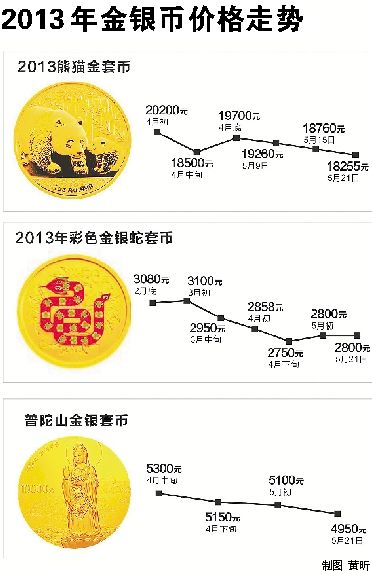 2013金银币价格走势