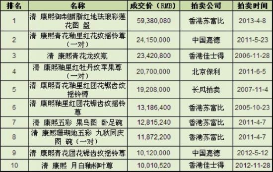 拍卖成交额前十的康熙朝瓷器