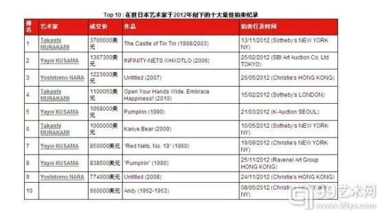 日本在世艺术家2012十大拍卖纪录