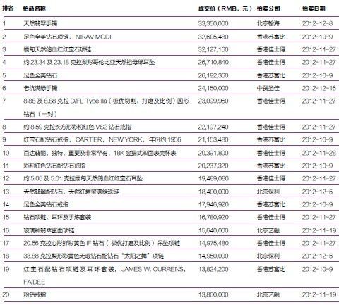 奢侈品类 2012秋拍TOP20