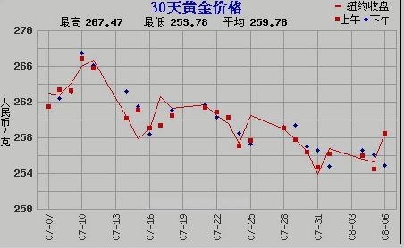赵涌在线《八月现代金银币专场2》共计藏品165件，成交152件，总成交额210,345.60，成交率92.12%。