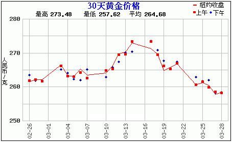 国际黄金价格走势