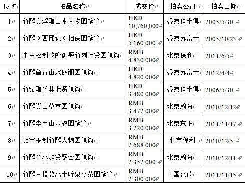 竹雕笔筒拍卖价格前10名