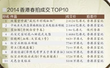 2104香港春拍成交TOP10