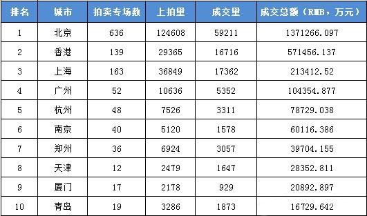 前十大总成交额最高的城市。数据</p>

<p>　　此次，一线城市的北京、香港、上海、广州雄踞在榜单的前4名，分别代表京津塘、港澳台、长三角和珠三角四大拍卖地区。地处长三角的杭州和南京紧随其后，而榜单第7名的郑州，则为国内其他地区的代表。榜单最后两个位置被后起之秀厦门、青岛占据。</p>

<p>　　2013年春拍十佳城市与2012年同期相比，总上拍量略有增加，总成交量相比减少5.94%，成交总额为250.5亿元，同比去年春拍降幅为5.89%。北京仍为唯一一个吸金超过100亿元的城市，这种优势短时间内不会发生改变。香港上升了一个阶梯，迈入50亿元，与北京的差额减少了20亿元人民币。而10亿元至50亿元区间，比去年同期新增加了广州。广州与上海的差距正在拉近，由28.7亿元缩小至10.9亿元。而榜单第5名之后，最为显著的变化是深圳和西安跌出榜单，厦门和青岛挺进前10。厦门、青岛作为后起之秀，拍卖品种和数量相对单薄，拍卖公司实力相对较弱，藏家群相对较小，市场起伏较大，仍需进一步发展。</p>

<p>　　北京凭借137.13亿元的成交总额，遥遥领先其它城市。作为中国艺术品市场的基本盘，有着丰富的艺术品传承，众多号召力强大的拍卖公司，庞大的藏家群，市场抗风险能力强。在市场整体处于调整阶段，北京的下滑幅度也不大，成交额下滑5.89%，所占市场份额仅减少0.45%。其中北京保利和中国嘉德两家拍卖公司适逢周年庆典，上半年分别实现了32.44亿元和33.27亿元的成交额。北京保利比去年同时期减少了1.01亿元，中国嘉德同比去年增加了6.85亿元，中国嘉德超越香港佳士得位居十佳拍卖公司榜眼。两家拍卖公司在2013春季中国艺术品TOP100,一举囊括了40个席位。此外北京匡时与上海恒利合并后，发挥书画板块的优势，取得了14.15亿元的成交额，书画占总成交额的74.7%，7件进入2013春季中国艺术品TOP100的拍品无一例外的均为书画作品。</p>

<p>　　在市场整体下滑的趋势下，香港地区逆市上扬，各方面都出现不同程度的增涨。上拍29,365件，同比增加22.8%；成交16,716件，同比增加32.51%；成交总额比去年同期增加了19.77%，为57.15亿元人民币。主要原因在于嘉德和保利等内地公司进军香港市场，此次保利香港实现了5.61亿元的成交金额，嘉德香港取得了2.35亿元的成绩，两家拍卖公司占据了香港地区增涨金额的69.91%份额。除了成交总额的上升，香港地区各板块也发生了变化。一贯的优势板块瓷杂，由于传统精品瓷器的沉淀，现当代瓷器的释出量和价位都难以支撑市场，显示出明显的下滑状态，所占市场份额由26.61%减少至21.77%。而书画板块则处于上升通道，所占市场份额为33.81%，居各板块之首。</p>

<p>　　此次广州榜单排名仍处于第4的位置，成交总额上升至10.44亿元。领头羊华艺国际涨势强劲，收获了4.51亿元人民币，同比增加了34.36%。在2013春季拍卖公司成交额排名爬升了4个名次，位列第10。带动此次上涨的最大贡献者是 “中国书画”专场，成交总额为2.31亿元，是去年同期该专场的3倍。其中允禧的《黄山三十六峰 册页》、张大千的《清溪翠幄》和1980年创作的《泼彩山水》、潘天寿的《指墨荷花》四件作品成交价均在1000万元以上，而去年达到千万级别的作品仅有王时敏的《西山雨意 手卷》。此外新推出了“中央美术学院油画系及广州美术学院油画系(在职)教师作品”专场取缔了原有的“名人书法”专场，该专场着眼于在学术和市场上已经形成一定影响力的在职老师，相比同为校园系列的北京保利“学院之光——高等美术院校师生作品”专场就更为成功，上拍40件，成交30件，成交总额为1017.75亿元，均价达34万元/件。除了华艺国际外，广东保利的表现也相当不错，依然只推出书画作品，不过拍品数量上有了很大的拓展。增加了两个专场，上拍908件，同比增加345件；成交642件，同比增加179件；成交总额为5944万元，同比增加了44.28%。</p>

<p>　　南京地处富庶的长三角，具有经济优势的支撑，较高知名度的地方画派，立足于推广和挖掘本土艺术的特色拍卖公司，力量亦不容小觑。2013年春季前进了3个名次，成交额达到6.01亿元，比去年增加了2.88亿元。其中南京经典2013年春季拍卖会收获了4.43亿元，比去年春拍翻了一番。此次除了推出本土的新金陵画派艺术家，如钱松岩、林散之等，另重磅推出了海派大家黄宾虹和陆俨少的专场，成交总额分别为1.17亿元和1.58亿元。陆俨少专场在1000万元以上的有4件，《杜陵诗意》以4485万元成交，夺得专场冠军宝座，目前排在陆俨少拍卖作品的第2名。黄宾虹专场3件拍品超过1000万元，最高价作品《山川卧游图 四屏》成交价为4025万元。</p>

<p>　　值得一提的是，台北目前成交总额同比去年减少了26.88%，为1.33亿元，但因为今年景薰楼还未举行春拍，其2012年春拍的成交总额为4089.77万元人民币，否则台北很有可能在此次进入榜单。罗芙奥专营 “亚洲现代与当代艺术”，成交135件，成交额为8753.17万元人民币，比2012年春拍增加了20.33%。而台北中诚基本持平，成交额为2940.17万元，上涨一个百分点。</p>
<!-- publish_helper_end -->
                 

					<div class=