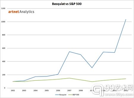 巴斯奎特VS标准普尔500指数(蓝色为巴斯奎特，绿色为标准普尔500)