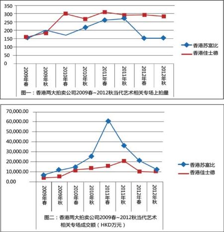 香港两大拍卖公司2009春—2012秋当代艺术相关专场比较