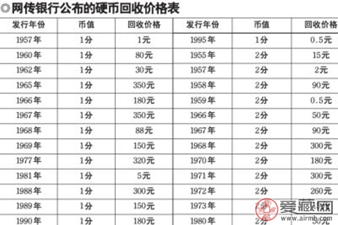 最近银行公布的硬币回收价格及图片