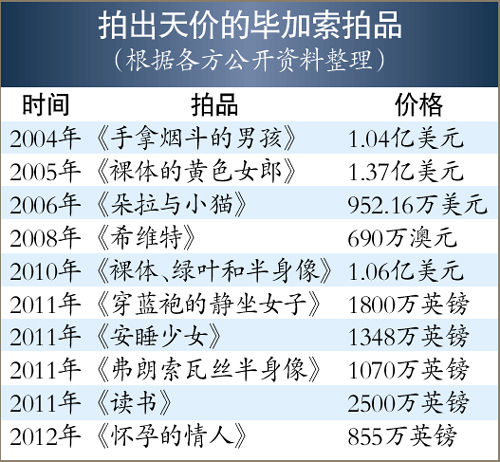 拍出天价的毕加索作品