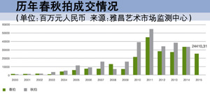 艺术品市场春拍成交额同比降三成