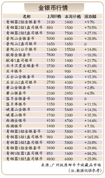 金银币行情