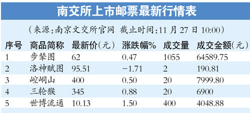 猴小版南交所上市价翻倍