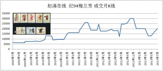 (成交数据来自赵涌在线)