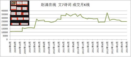 （成交数据来自赵涌在线）