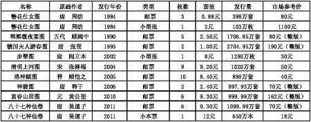 古代名画邮票一览