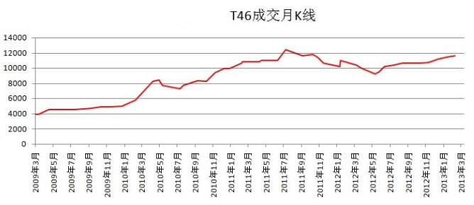 T46K成交月K线
