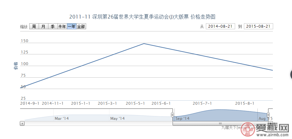 2011-11 深圳第26届世界大学生夏季运动会（J）大版票价格行情