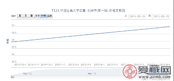 T123 中国古典文学名着-水浒传（第一组）邮票价格动态