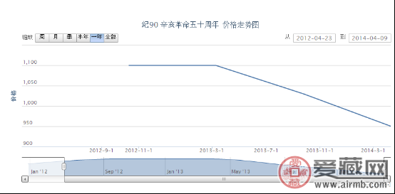 纪90 辛亥革命五十周年邮票价格咨询