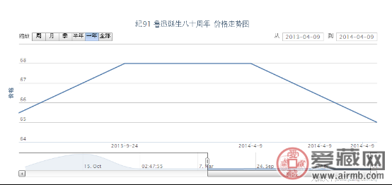 纪91 鲁迅诞生八十周年邮票价格动态