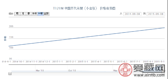 T121M 中国历代名楼（小全张）邮票收藏行情