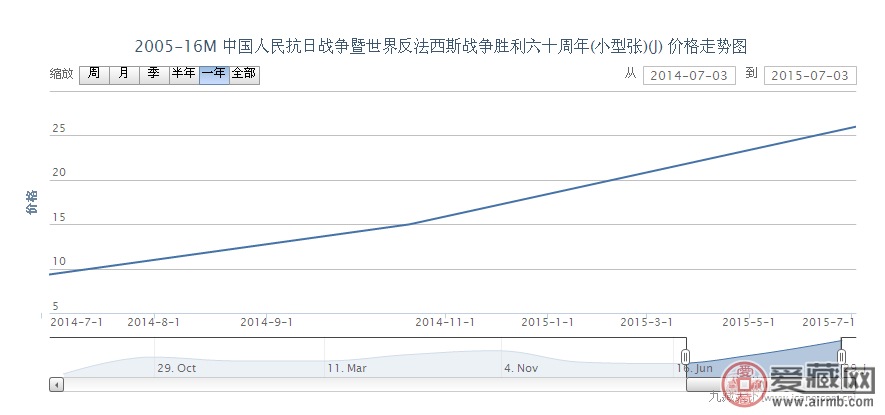 2005-16M 中国人民抗日战争暨世界反法西斯战争胜利六十周年（小型张）邮票行情