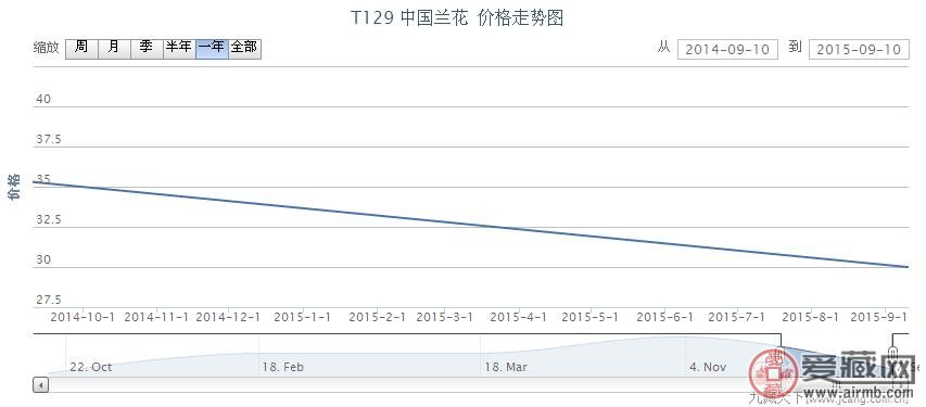 T129 中国兰花邮票收藏行情分析