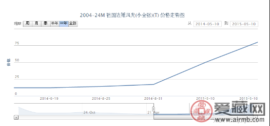 2004-24M 祖国边陲风光（小全张）（T）邮票价格行情