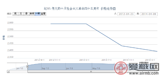 纪95 伟大的十月社会主义革命四十五周年邮票收藏行情