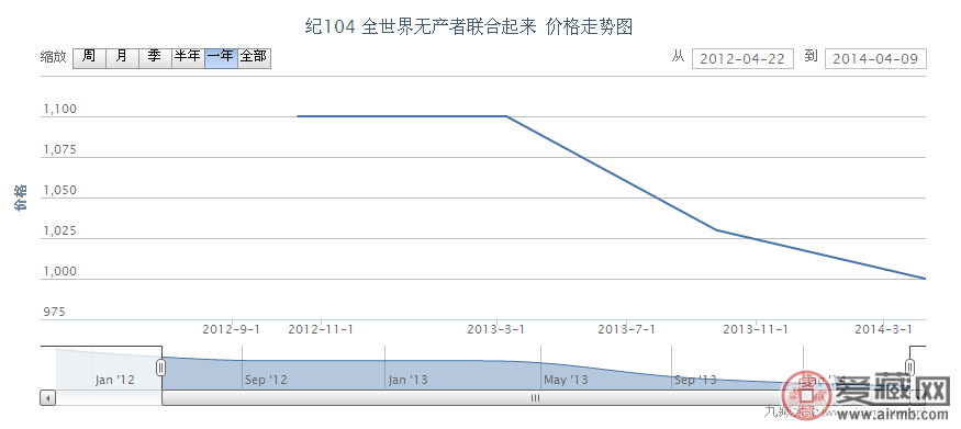  纪104 全世界无产者联合起来邮票价格走势