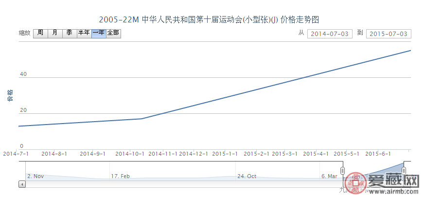 2005-22M 中华人民共和国第十届运动会（小型张）（J）邮票价格动态