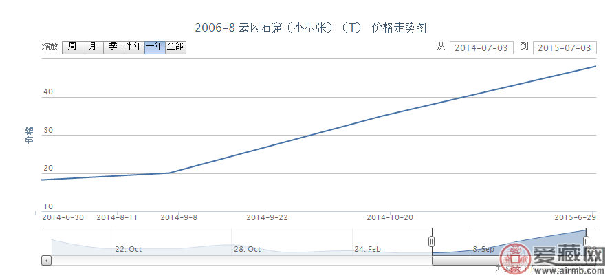  2006-8 云冈石窟（小型张）（T）邮票价格行情