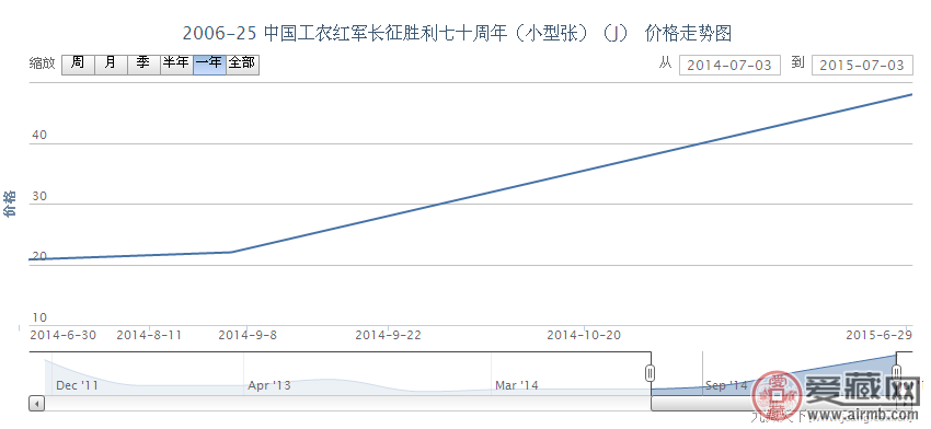  2006-25 中国工农红军长征胜利七十周年（小型张）（J）邮票行情