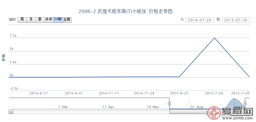 2006-2 武强木版年画（T）小版张邮票行情